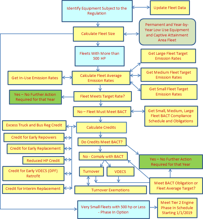 In Use Off Road Compliance Chart