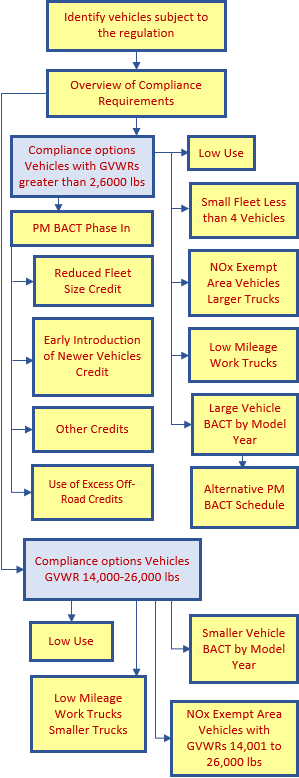 Truck and Bus Regulation Basic Compliance Structure