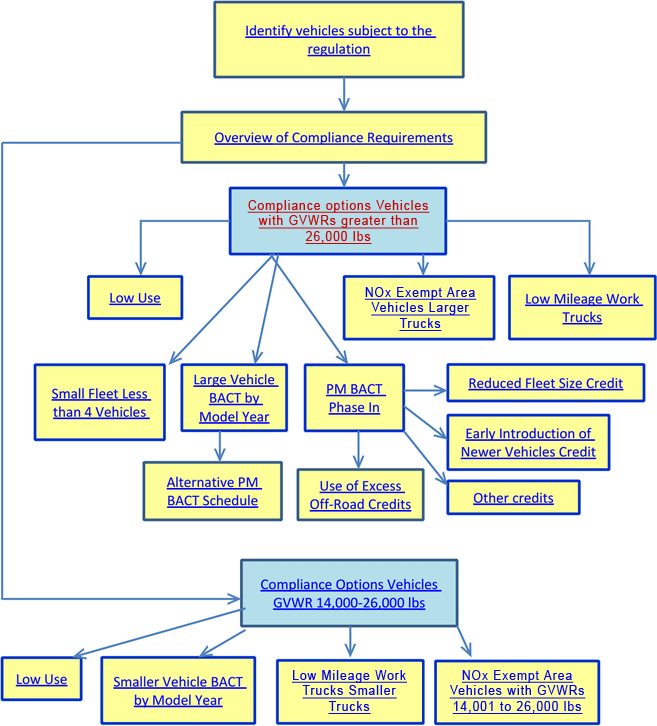 Truck and Bus Regulation Basic Compliance Structure